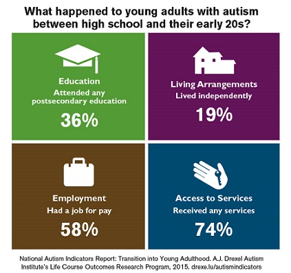Infographic: Adults with autims between high school and early 20s